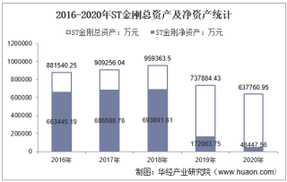 2016-2020年ST金刚（300064）总资产、营业收入、营业成本、净利润及股本结构统计