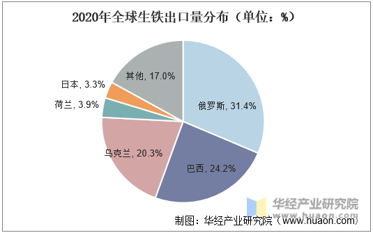 2020年全球生铁出口量分布（单位：%）