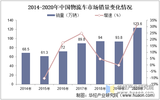 2014-2020年中国物流车市场销量变化情况