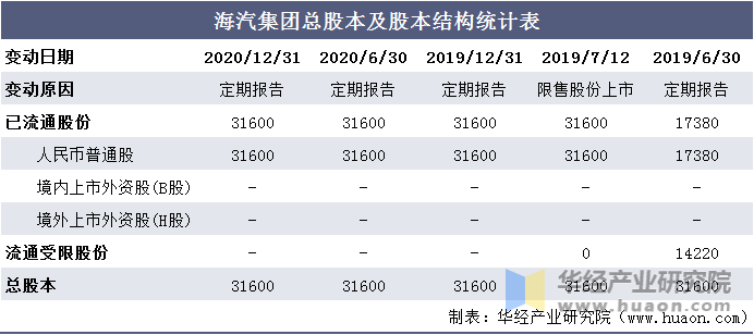 海汽集团总股本及股本结构统计表