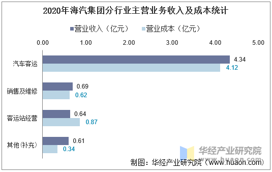 2020年海汽集团分行业主营业务收入及成本统计