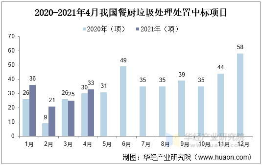 2020-2021年4月我国餐厨垃圾处理处置中标项目
