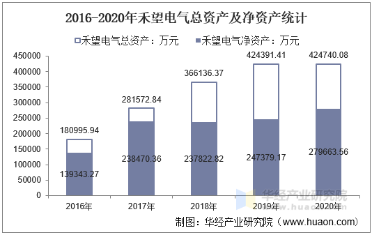 2016-2020年禾望电气总资产及净资产统计
