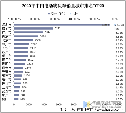 2020年中国电动物流车销量城市排名TOP20