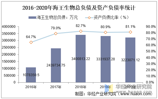 2016-2020年海王生物总负债及资产负债率统计