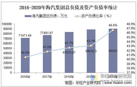 2016-2020年海汽集团总负债及资产负债率统计