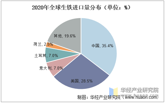 2020年全球生铁进口量分布（单位：%）