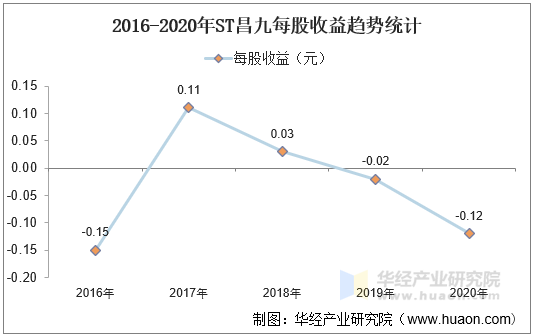 2016-2020年ST昌九每股收益趋势统计