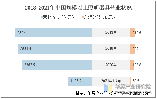 2018-2021年中国规模以上照明器具营业状况