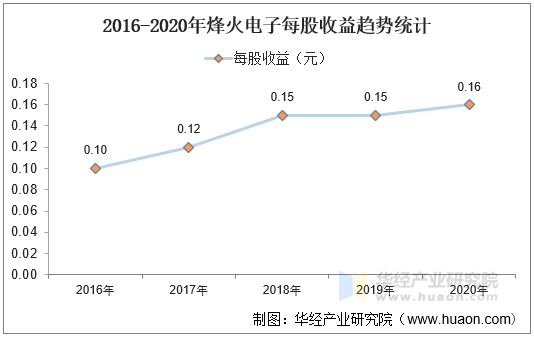 2016-2020年烽火电子每股收益趋势统计