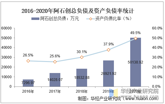 2016-2020年阿石创总负债及资产负债率统计