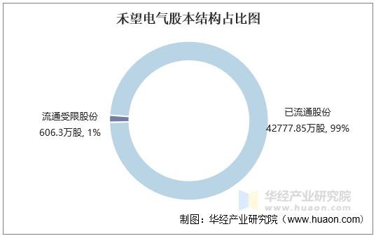 禾望电气股本结构占比图