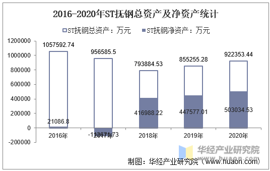 2016-2020年ST抚钢总资产及净资产统计