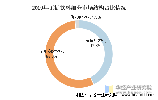 2019年中国无糖饮料细分市场结构占比情况