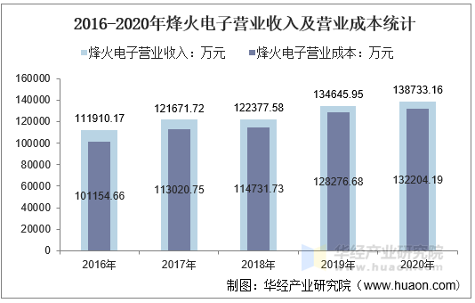 2016-2020年烽火电子营业收入及营业成本统计