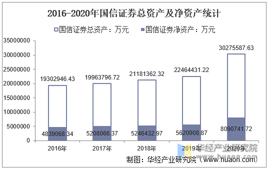 2016-2020年国信证券总资产及净资产统计