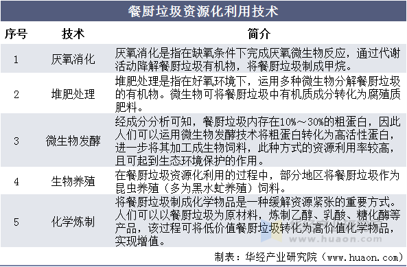 餐厨垃圾资源化利用技术