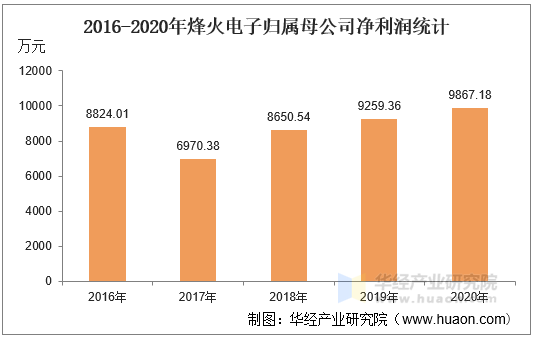 2016-2020年烽火电子归属母公司净利润统计