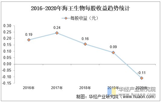 2016-2020年海王生物每股收益趋势统计