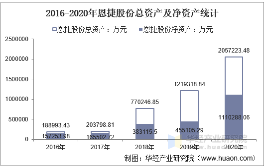 2016-2020年恩捷股份总资产及净资产统计