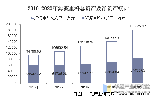2016-2020年海波重科总资产及净资产统计