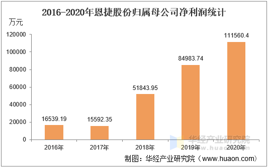 2016-2020年恩捷股份归属母公司净利润统计
