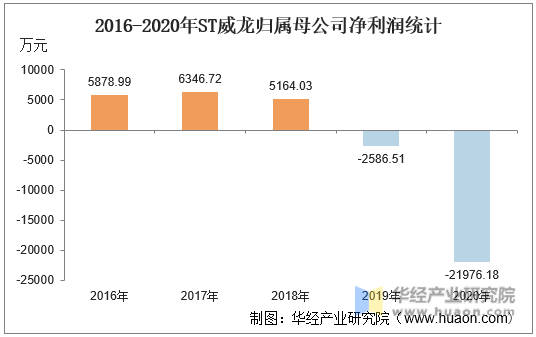 2016-2020年ST威龙归属母公司净利润统计