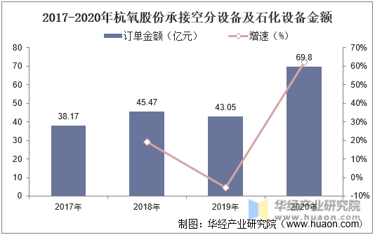 2017-2020年杭氧股份承接空分设备及石化设备金额