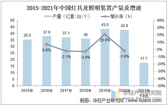 2015-2021年中国灯具及照明装置产量及增速