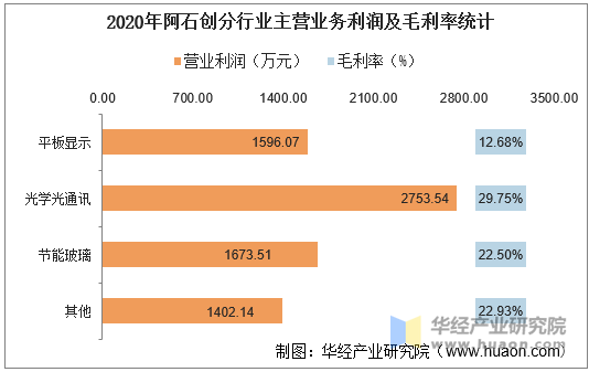 2020年阿石创分行业主营业务利润及毛利率统计