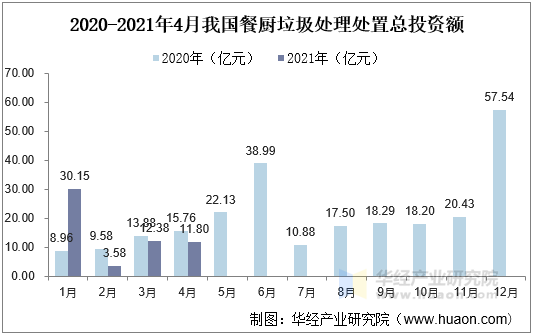 2020-2021年4月我国餐厨垃圾处理处置总投资额
