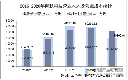 2016-2020年海默科技营业收入及营业成本统计