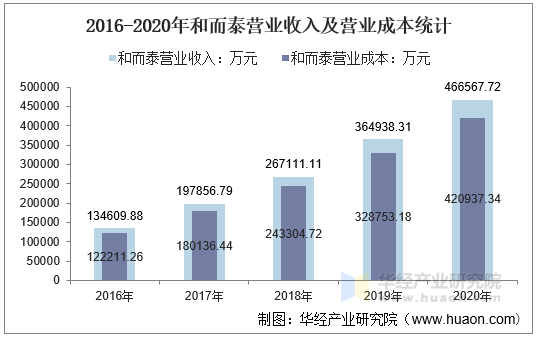 2016-2020年和而泰营业收入及营业成本统计