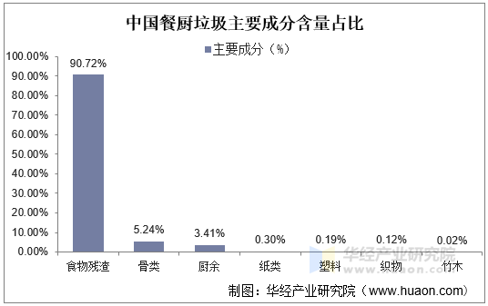 中国餐厨垃圾主要成分含量占比