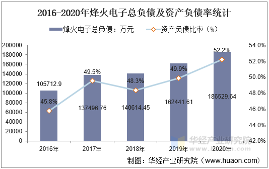 2016-2020年烽火电子总负债及资产负债率统计