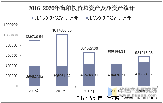 2016-2020年海航投资总资产及净资产统计