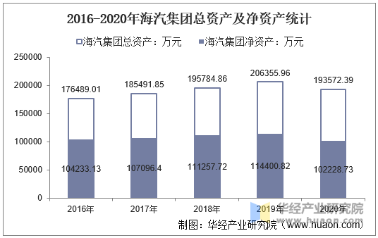 2016-2020年海汽集团总资产及净资产统计