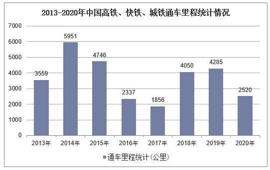 2013-2020年中国高铁、快铁、城铁通车里程统计情况