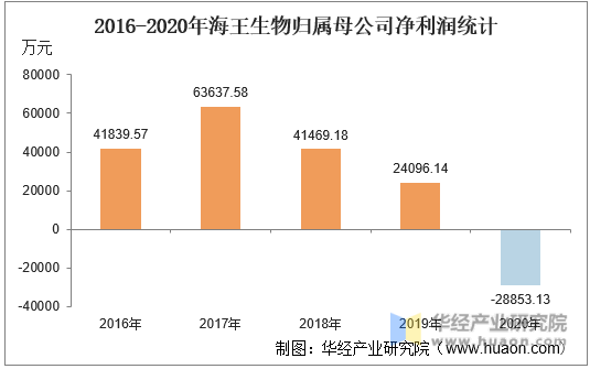 2016-2020年海王生物归属母公司净利润统计