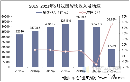 2015-2021年5月我国餐饮收入及增速