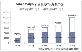 2016-2020年阿石创（300706）总资产、营业收入、营业成本、净利润及股本结构统计