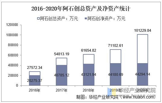 2016-2020年阿石创总资产及净资产统计