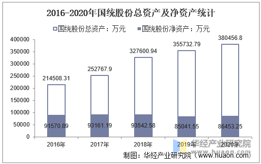 2016-2020年国统股份总资产及净资产统计
