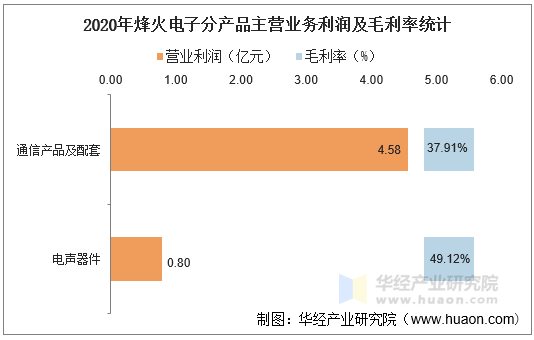 2020年烽火电子分产品主营业务利润及毛利率统计