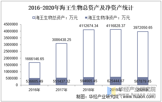 2016-2020年海王生物总资产及净资产统计