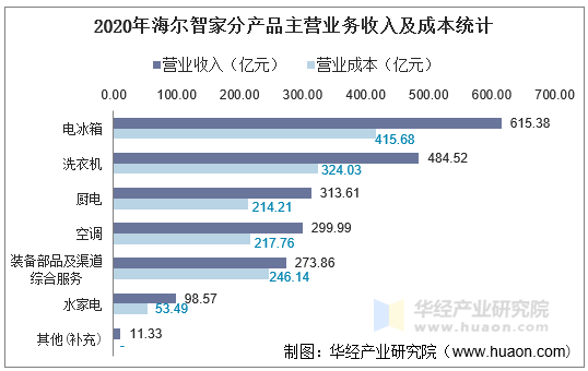 2020年海尔智家分产品主营业务收入及成本统计