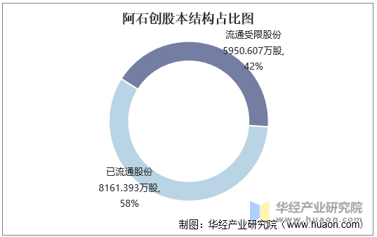 阿石创股本结构占比图