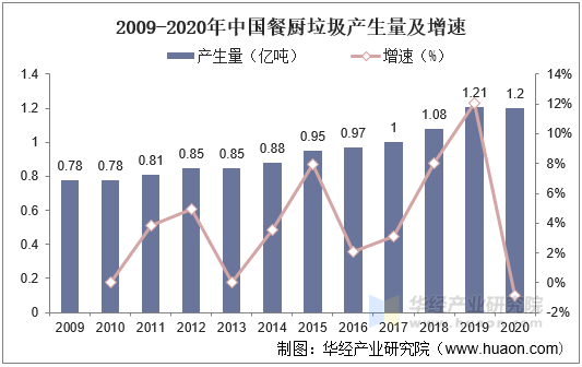 2009-2020年中国餐厨垃圾产生量及增速