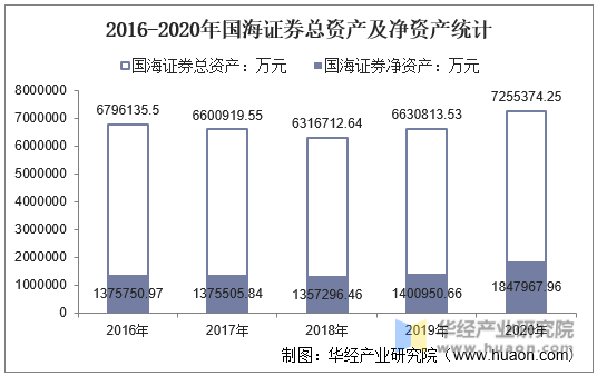 2016-2020年国海证券总资产及净资产统计