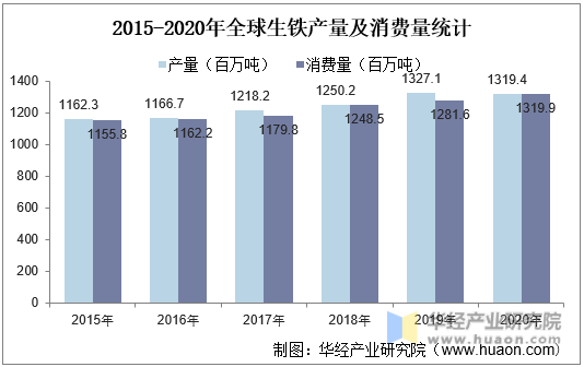 2015-2020年全球生铁产量及消费量统计